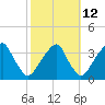 Quinton tide chart for Thursday, October 12, 2023