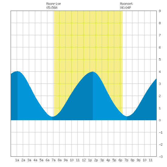 Quinton tide chart for Friday, October 13, 2023