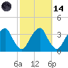 Quinton tide chart for Saturday, October 14, 2023