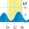 Quinton tide chart for Tuesday, October 17, 2023