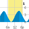 Quinton tide chart for Sunday, October 1, 2023