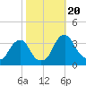 Quinton tide chart for Friday, October 20, 2023