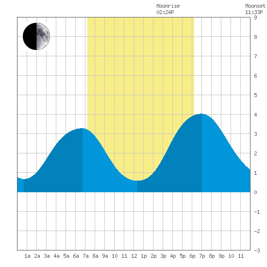 Quinton tide chart for Saturday, October 21, 2023