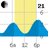 Quinton tide chart for Saturday, October 21, 2023