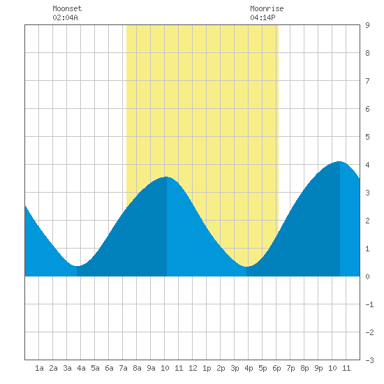 Quinton tide chart for Tuesday, October 24, 2023