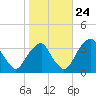 Quinton tide chart for Tuesday, October 24, 2023