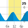 Quinton tide chart for Wednesday, October 25, 2023