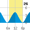 Quinton tide chart for Thursday, October 26, 2023