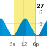 Quinton tide chart for Friday, October 27, 2023