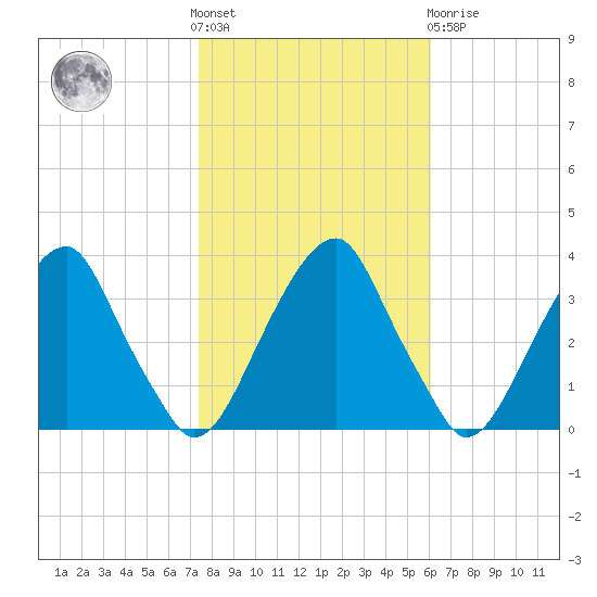 Quinton tide chart for Saturday, October 28, 2023