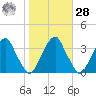 Quinton tide chart for Saturday, October 28, 2023