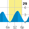 Quinton tide chart for Sunday, October 29, 2023
