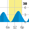 Quinton tide chart for Monday, October 30, 2023