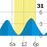 Quinton tide chart for Tuesday, October 31, 2023