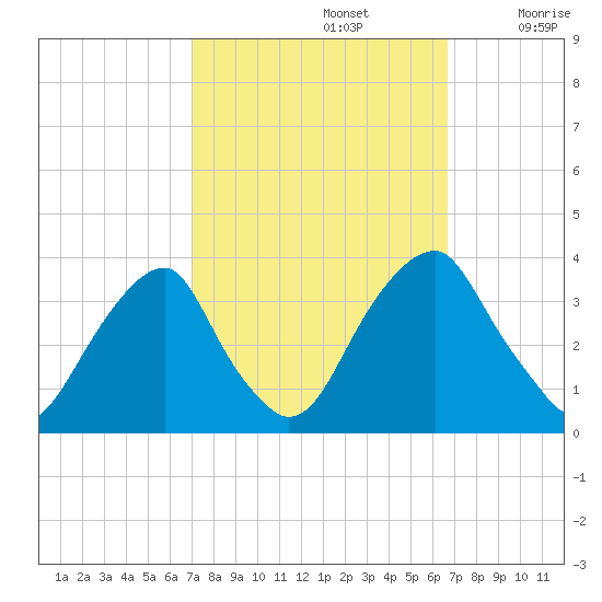 Quinton tide chart for Wednesday, October 4, 2023