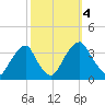 Quinton tide chart for Wednesday, October 4, 2023