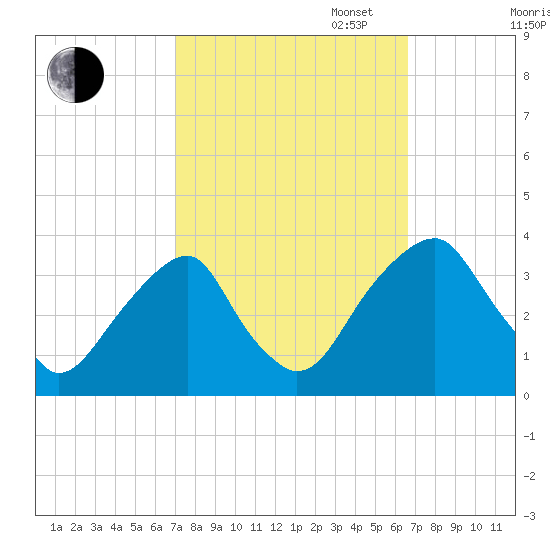 Quinton tide chart for Friday, October 6, 2023