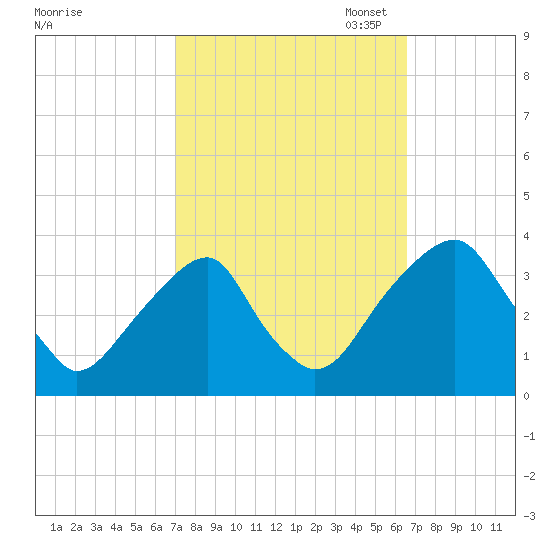 Quinton tide chart for Saturday, October 7, 2023