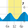 Quinton tide chart for Saturday, October 7, 2023