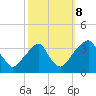 Quinton tide chart for Sunday, October 8, 2023