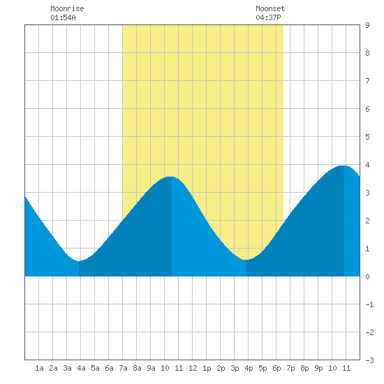 Quinton tide chart for Monday, October 9, 2023