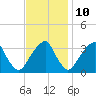 Quinton tide chart for Friday, November 10, 2023