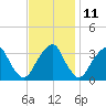 Quinton tide chart for Saturday, November 11, 2023