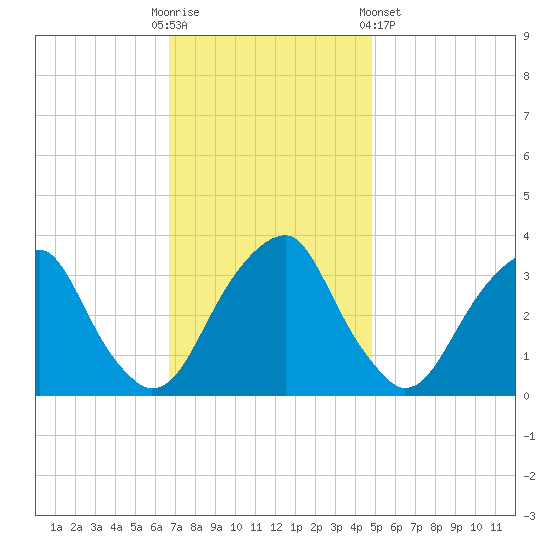Quinton tide chart for Sunday, November 12, 2023