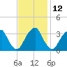 Quinton tide chart for Sunday, November 12, 2023