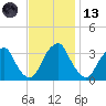 Quinton tide chart for Monday, November 13, 2023