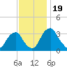 Quinton tide chart for Sunday, November 19, 2023