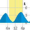 Quinton tide chart for Wednesday, November 1, 2023