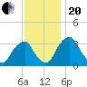 Quinton tide chart for Monday, November 20, 2023