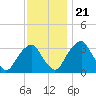 Quinton tide chart for Tuesday, November 21, 2023