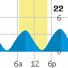 Quinton tide chart for Wednesday, November 22, 2023
