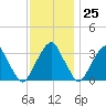 Quinton tide chart for Saturday, November 25, 2023