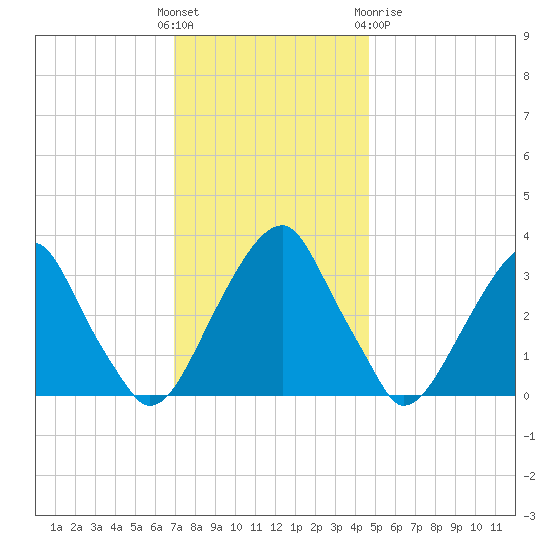 Quinton tide chart for Sunday, November 26, 2023