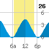 Quinton tide chart for Sunday, November 26, 2023