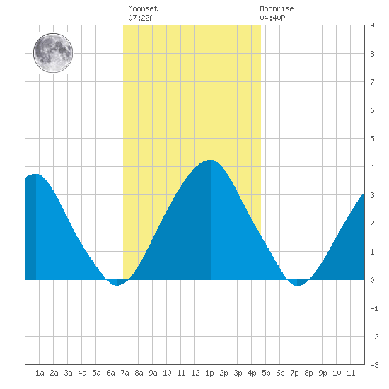 Quinton tide chart for Monday, November 27, 2023