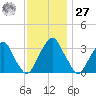 Quinton tide chart for Monday, November 27, 2023