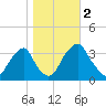 Quinton tide chart for Thursday, November 2, 2023