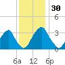 Quinton tide chart for Thursday, November 30, 2023