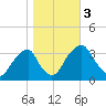 Quinton tide chart for Friday, November 3, 2023