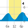 Quinton tide chart for Saturday, November 4, 2023