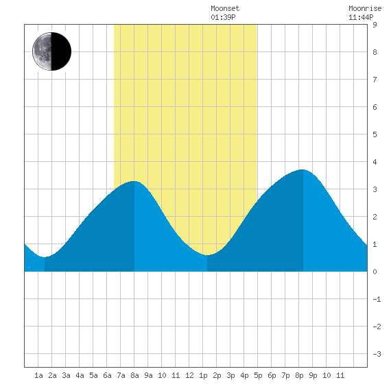 Quinton tide chart for Sunday, November 5, 2023
