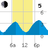 Quinton tide chart for Sunday, November 5, 2023