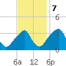 Quinton tide chart for Tuesday, November 7, 2023