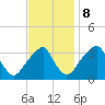 Quinton tide chart for Wednesday, November 8, 2023