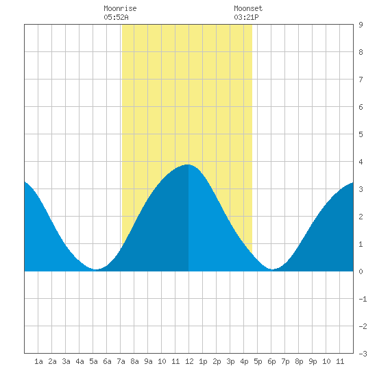 Quinton tide chart for Monday, December 11, 2023