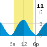 Quinton tide chart for Monday, December 11, 2023